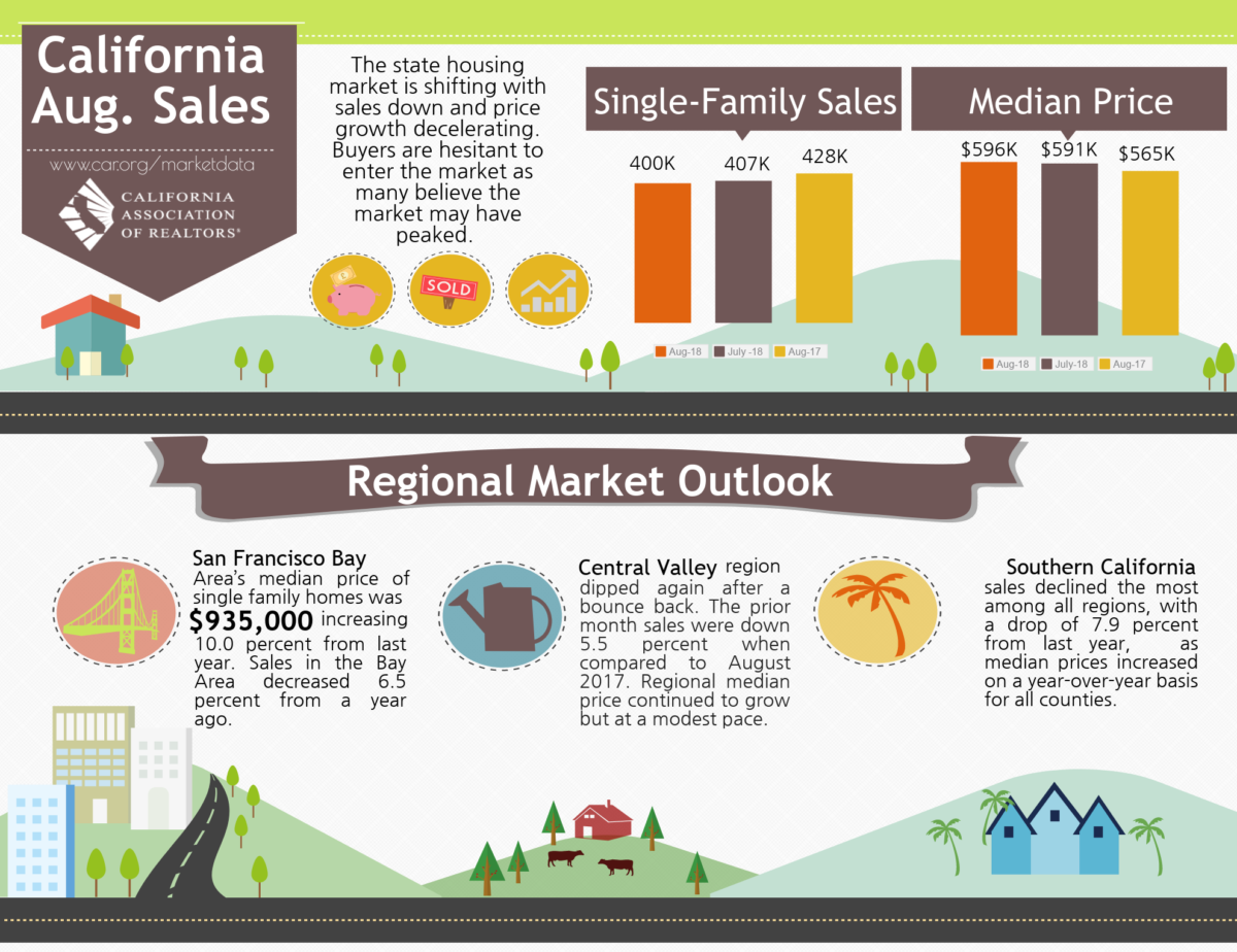 California Sales Report