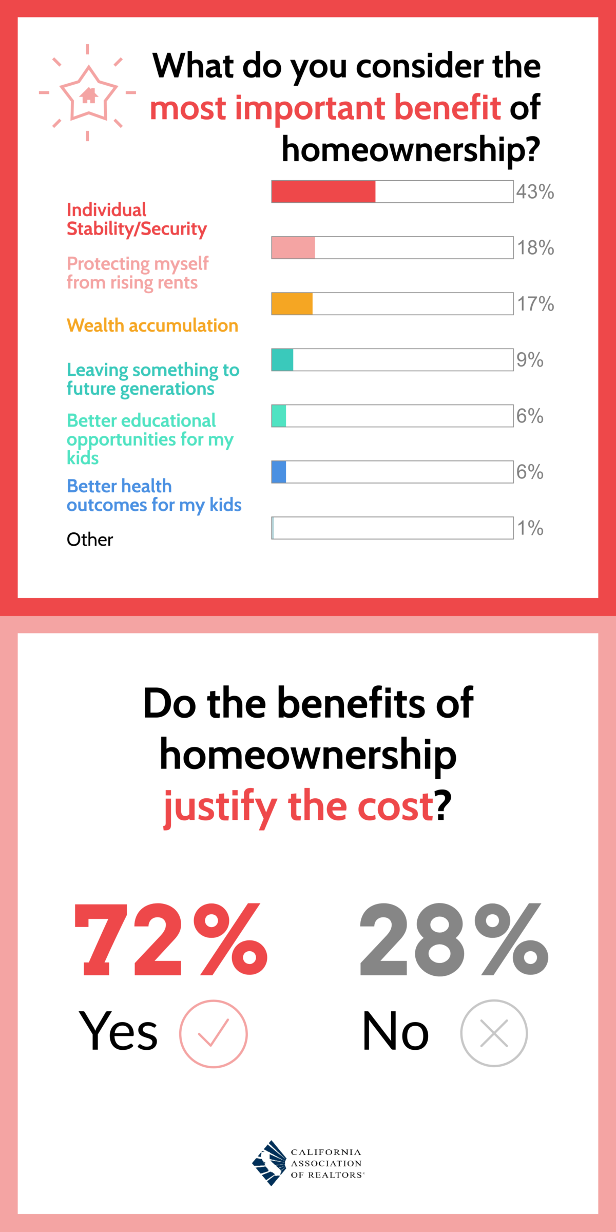 Homeownership Benefits Poll