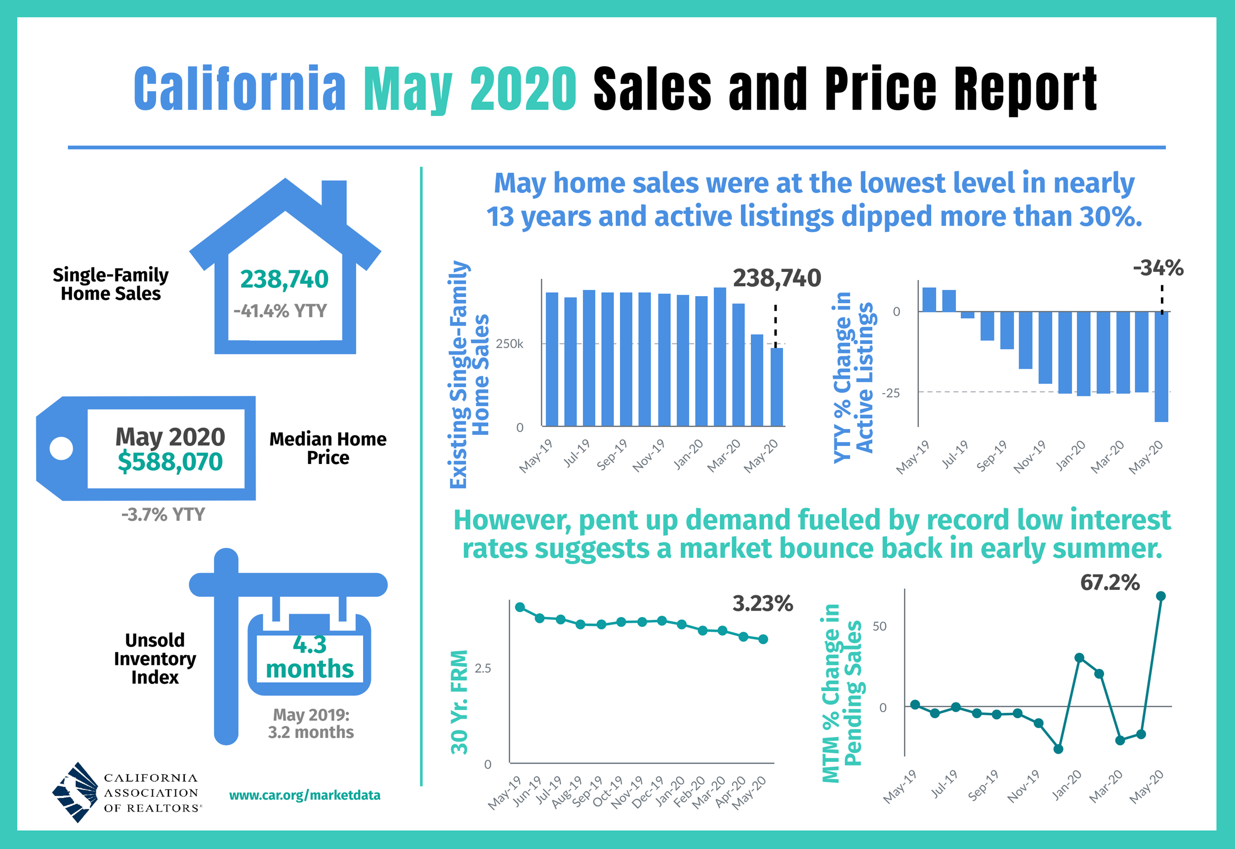 Us Home sales. Low interest rates.