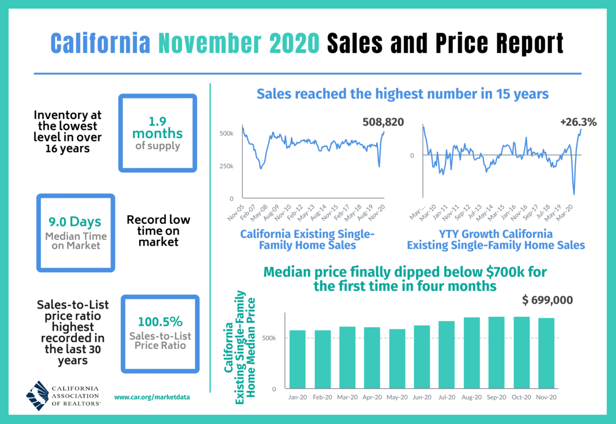 CA Housing Sales Report